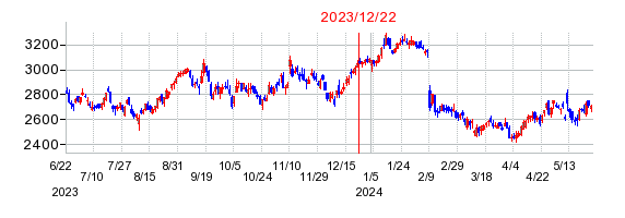 2023年12月22日 09:17前後のの株価チャート